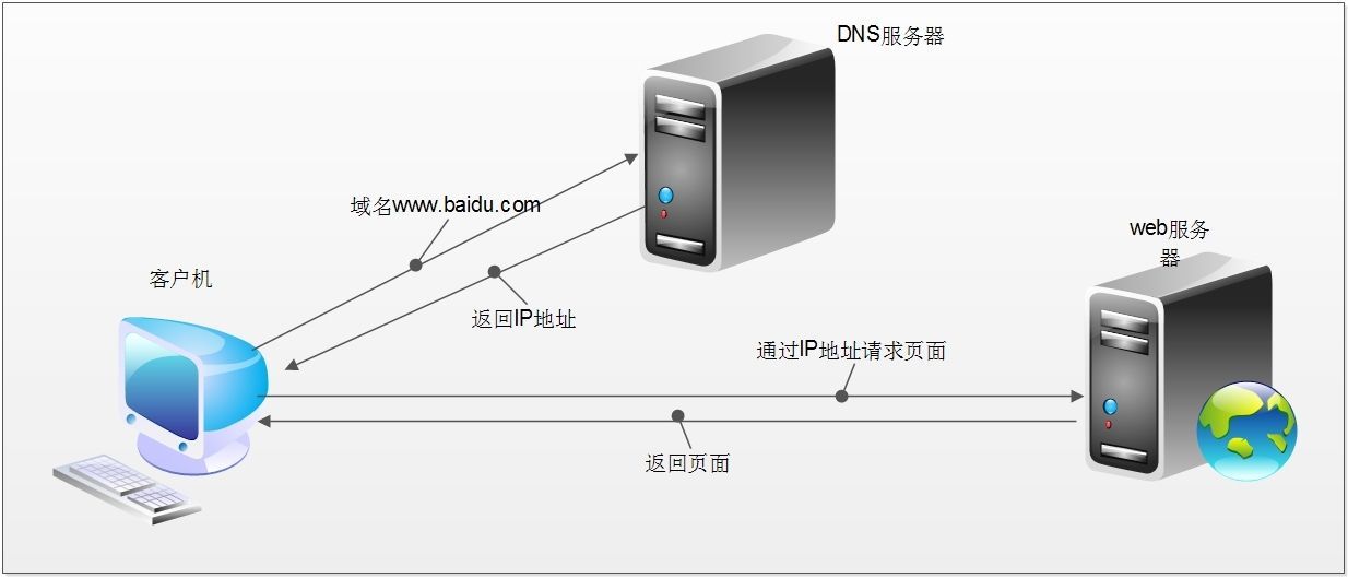 DNS介绍